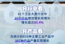 6.3%！多组数据看工业经济实现良好开局_商业头条网
