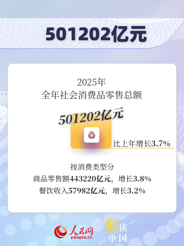 超50万亿元！一组数据看我国消费潜力持续释放缩略图