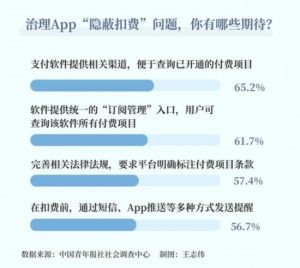 近八成受访者曾被应用软件“隐蔽扣费”缩略图