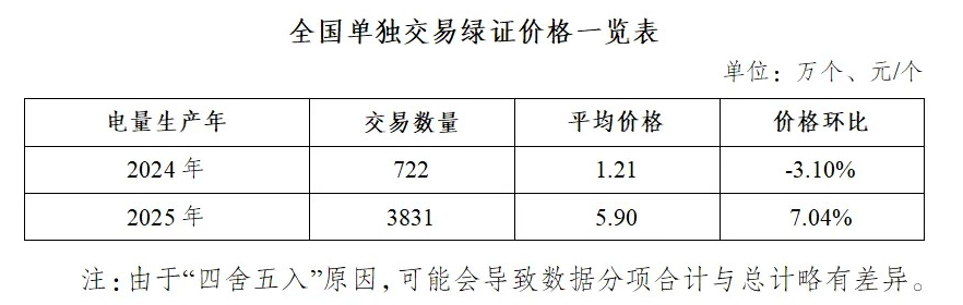 2月份全国交易绿证7548万个 绿色电力交易绿证2996万个插图1