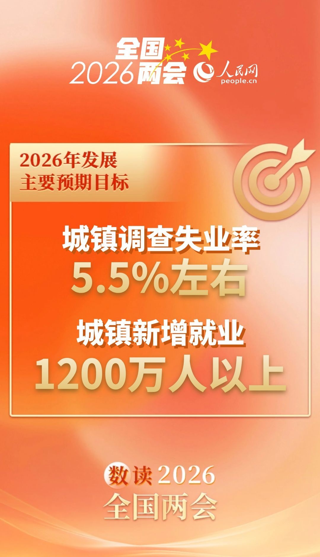 数读2026全国两会 | 速览今年发展主要预期目标插图1