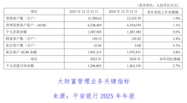 平安银行2025年业绩透视:业绩下滑背后的隐忧与挑战插图5 平安银行2025年业绩透视:业绩下滑背后的隐忧与挑战插图5