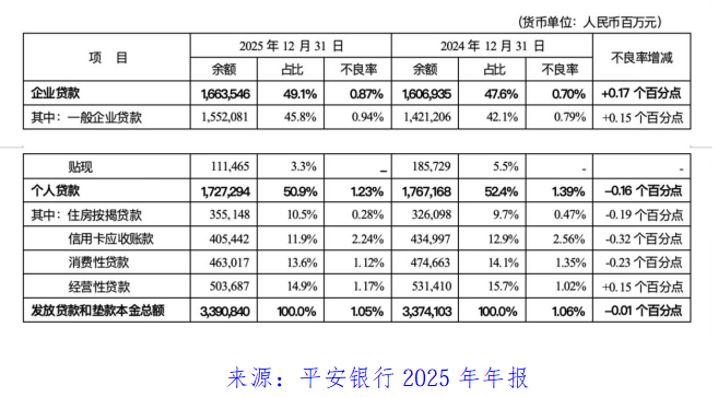 平安银行2025年业绩透视:业绩下滑背后的隐忧与挑战插图4 平安银行2025年业绩透视:业绩下滑背后的隐忧与挑战插图4