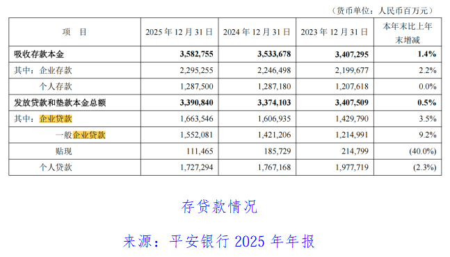 平安银行2025年业绩透视:业绩下滑背后的隐忧与挑战插图1 平安银行2025年业绩透视:业绩下滑背后的隐忧与挑战插图1