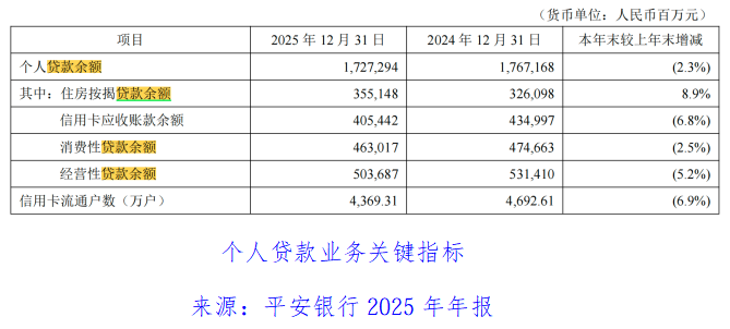 平安银行2025年业绩透视:业绩下滑背后的隐忧与挑战插图3 平安银行2025年业绩透视:业绩下滑背后的隐忧与挑战插图3