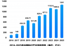 2025年中国科幻产业总营收达1261亿元_商业头条网
