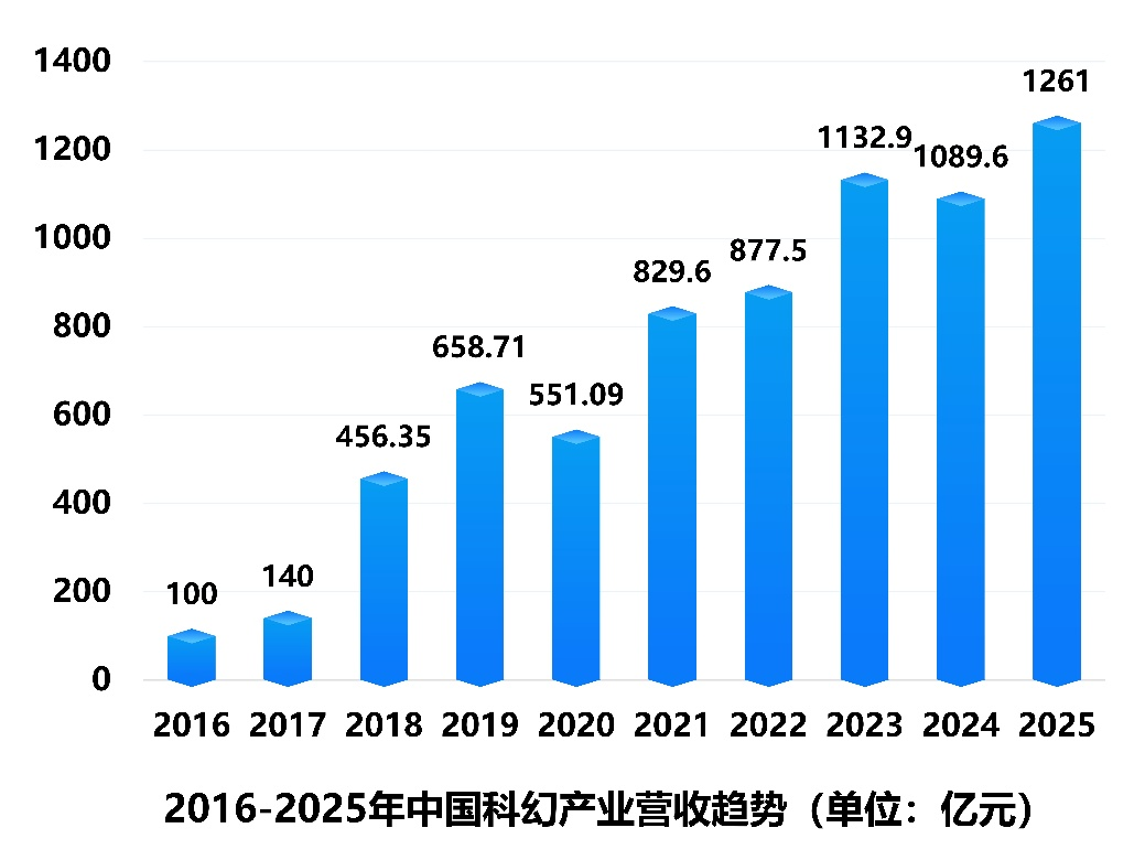 2025年中国科幻产业总营收达1261亿元插图