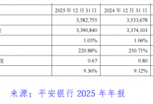 平安银行2025年业绩透视：业绩下滑背后的隐忧与挑战_商业头条网