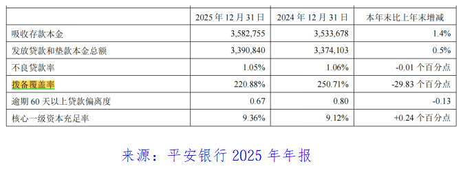 平安银行2025年业绩透视:业绩下滑背后的隐忧与挑战插图 平安银行2025年业绩透视:业绩下滑背后的隐忧与挑战插图