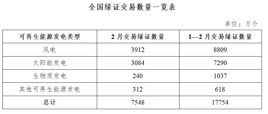 2月份全国交易绿证7548万个 绿色电力交易绿证2996万个插图
