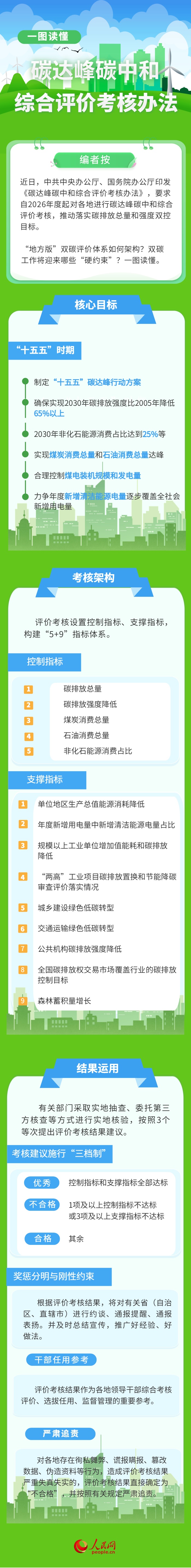 一图读懂《碳达峰碳中和综合评价考核办法》插图