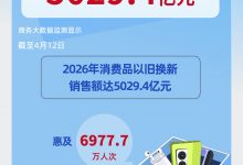 已超5000亿！以旧换新政策持续显效&nbsp;_商业头条网