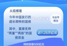“两重”“两新”再加力 1.3万亿国债这样落地_商业头条网