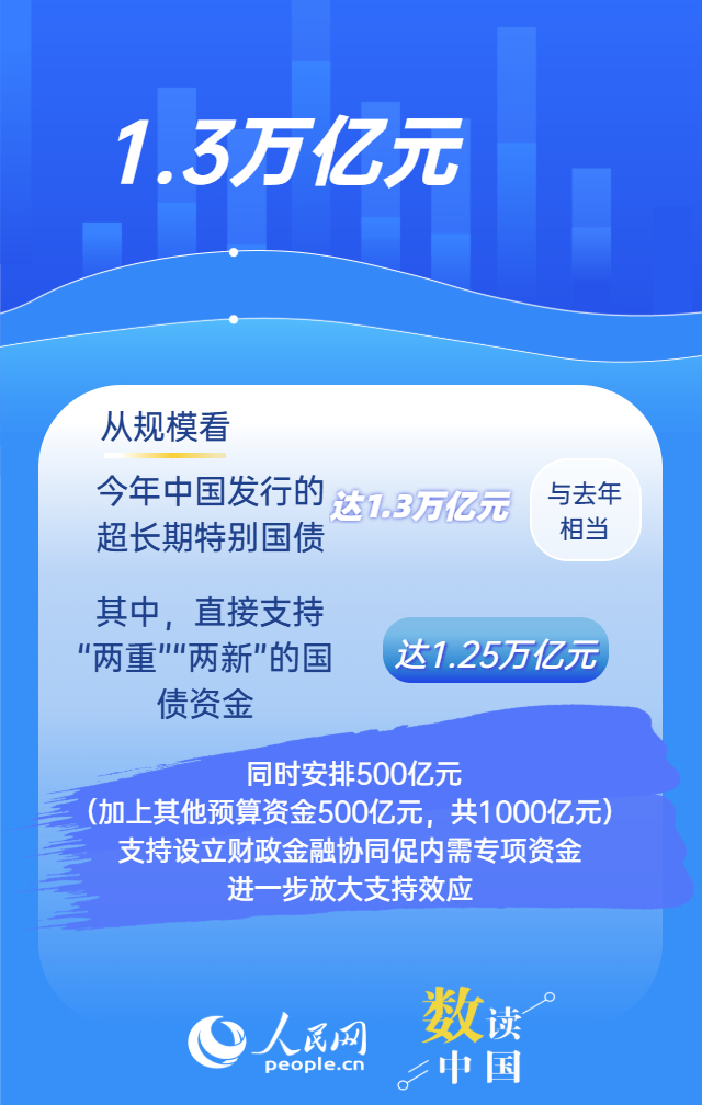 “两重”“两新”再加力 1.3万亿国债这样落地插图