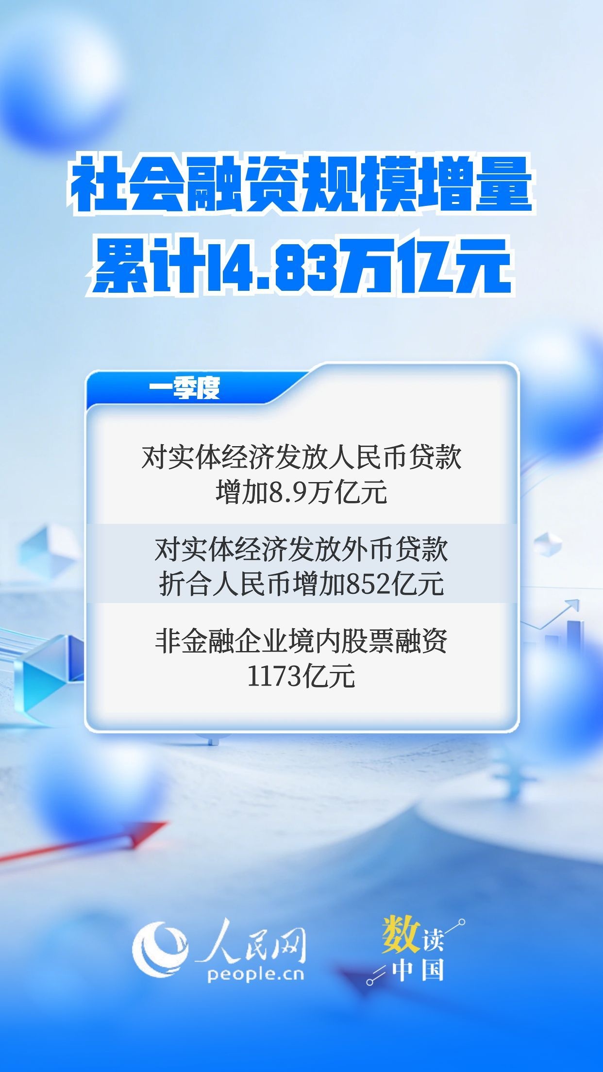 一季度金融总量合理增长 稳固支持实体经济插图1