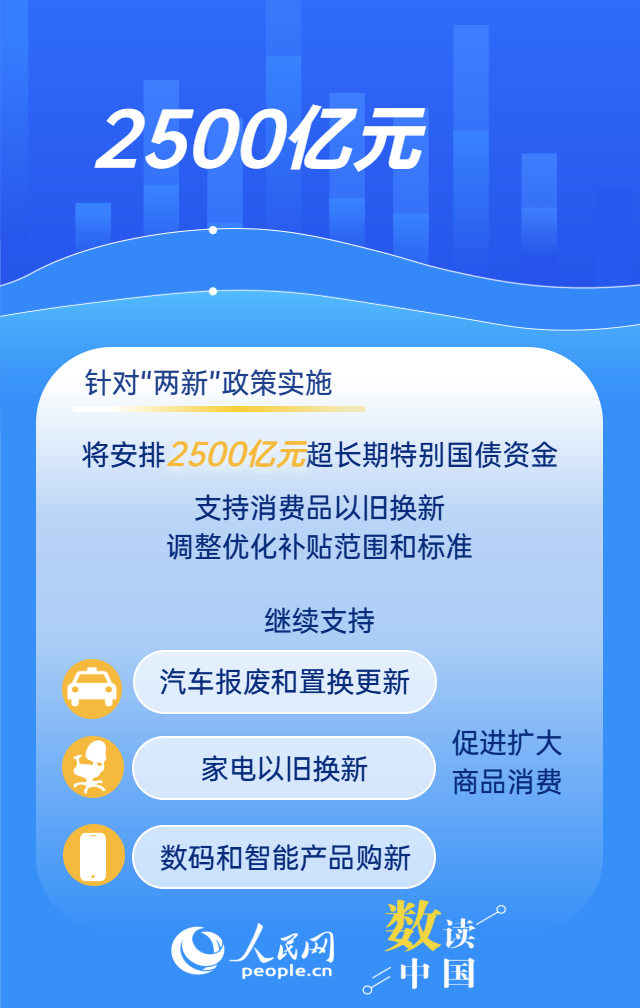 “两重”“两新”再加力 1.3万亿国债这样落地插图2
