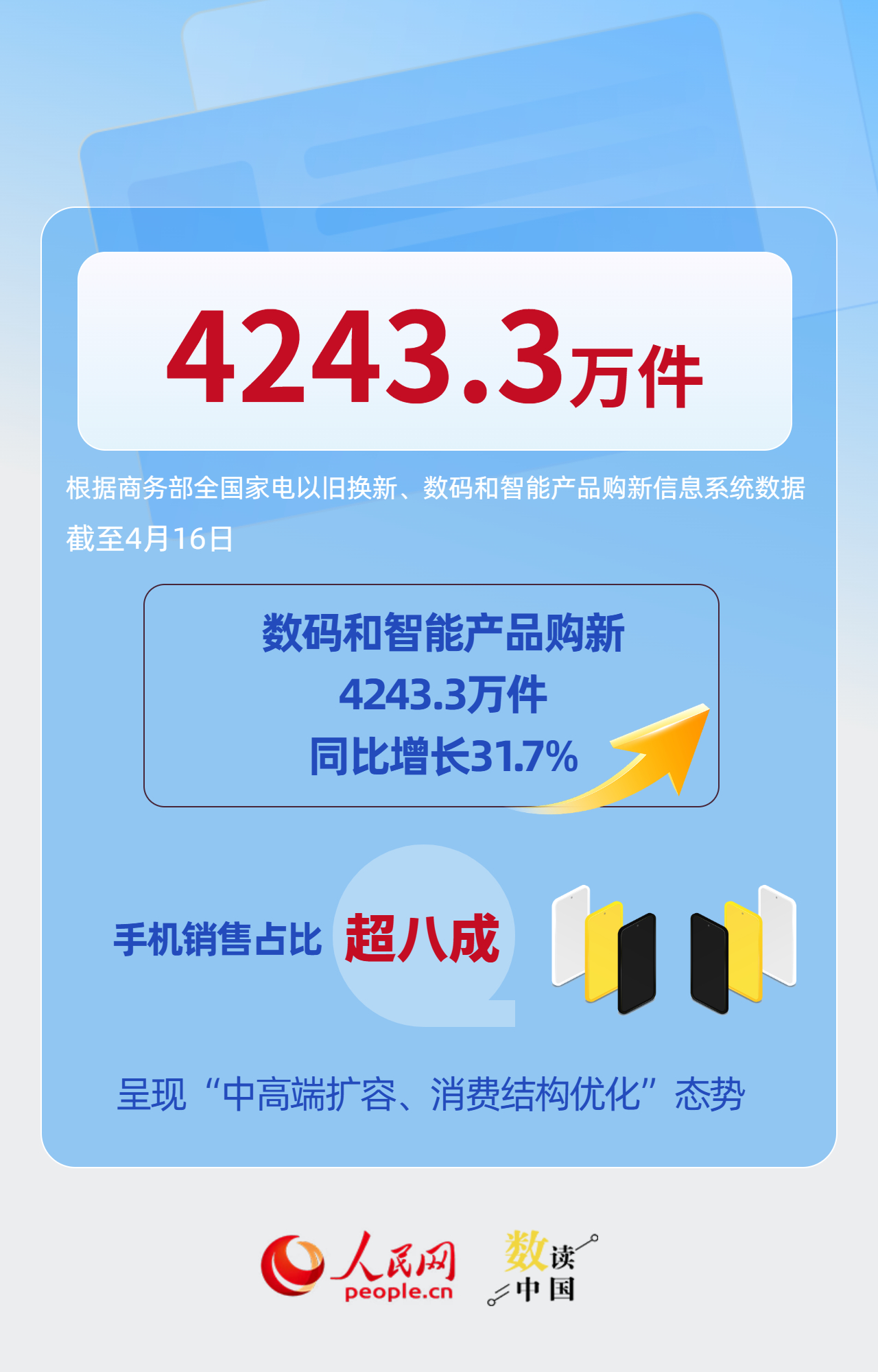 已超5000亿！以旧换新政策持续显效&nbsp;插图3