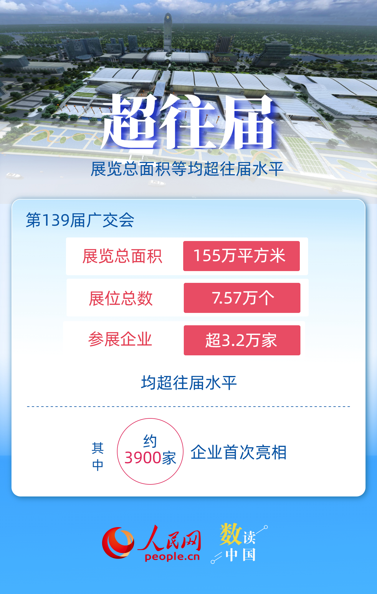 3900家企业首亮相！一组关键词了解第139届广交会插图