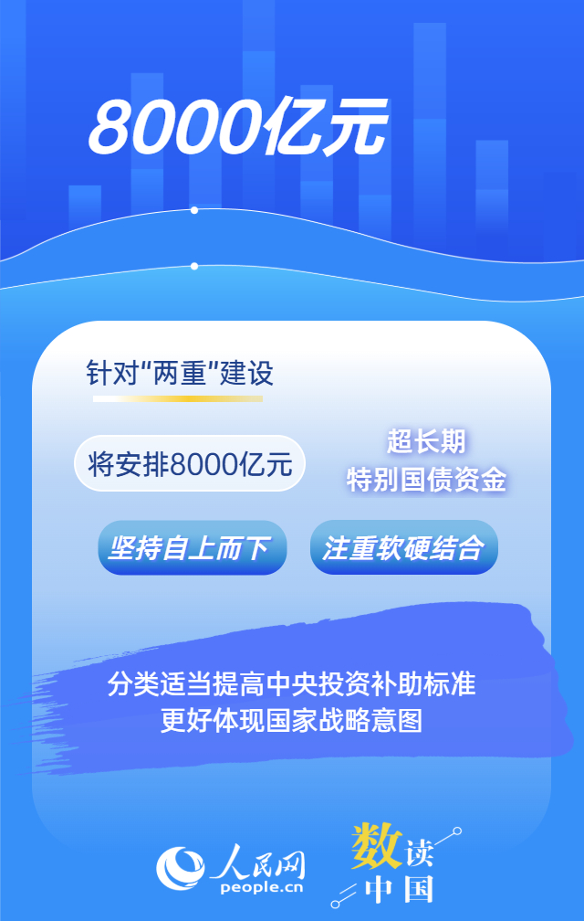 “两重”“两新”再加力 1.3万亿国债这样落地插图1