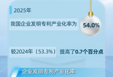 54%！中国企业发明专利产业化率实现稳步增长_商业头条网