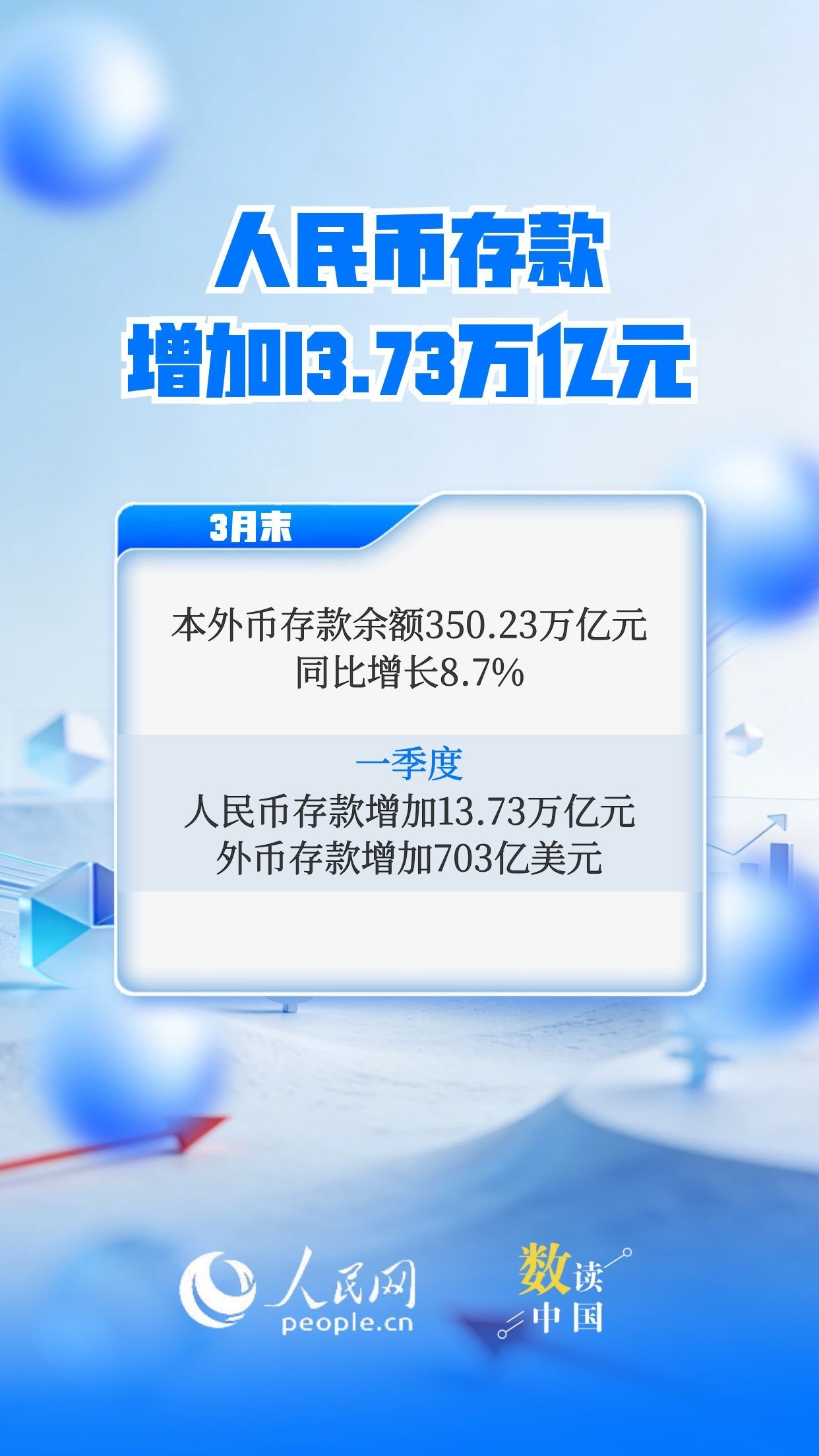 一季度金融总量合理增长 稳固支持实体经济插图3
