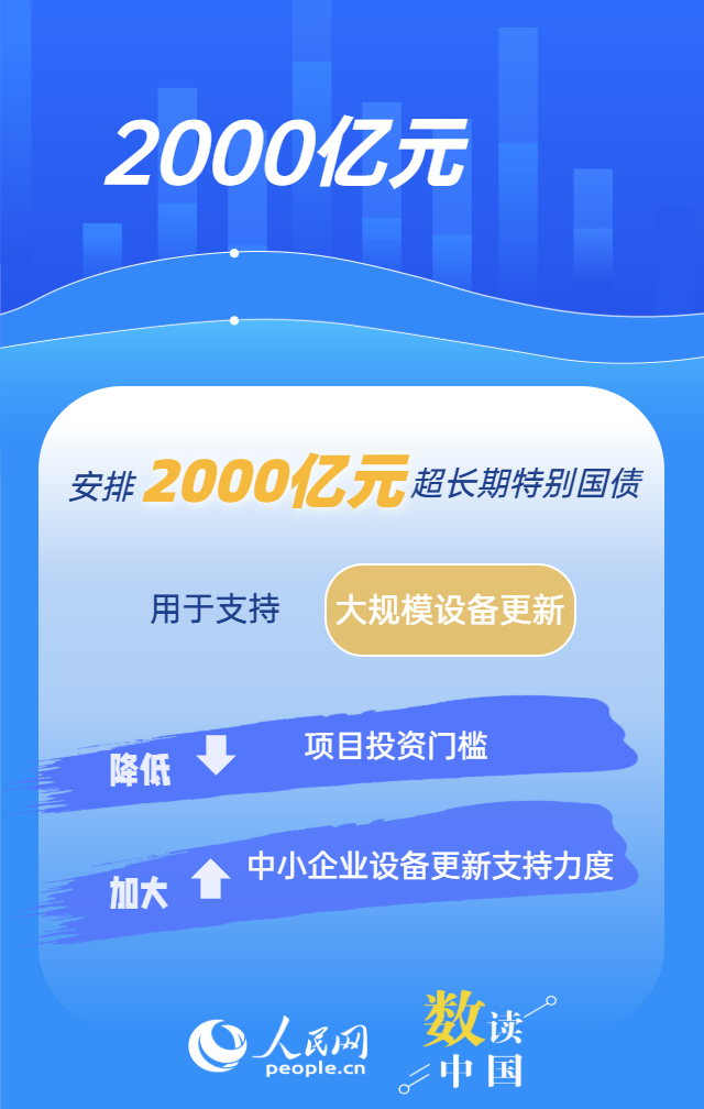“两重”“两新”再加力 1.3万亿国债这样落地插图3