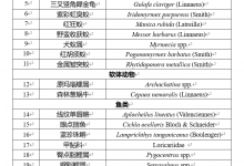 5月1日实施 多部门联合发布《口岸重点管控外来物种名录》_商业头条网