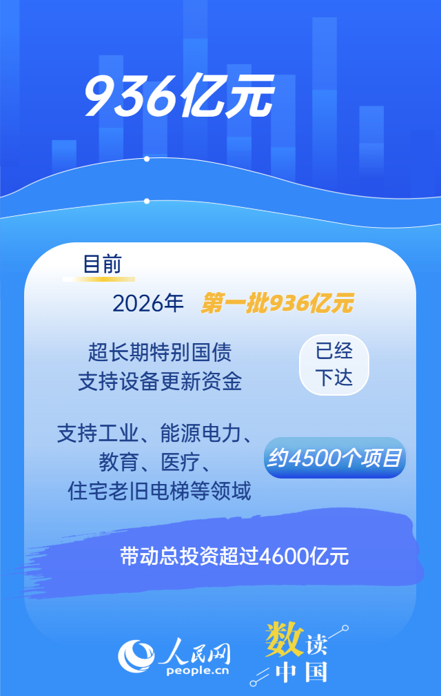 “两重”“两新”再加力 1.3万亿国债这样落地插图4