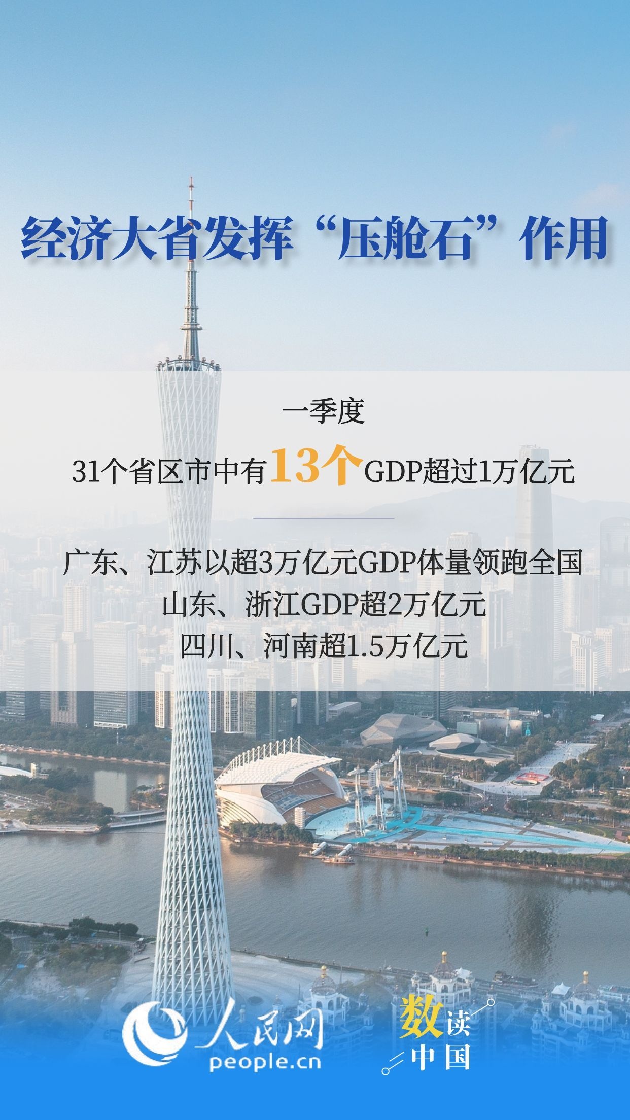31省份一季度GDP数据传递哪些信号？6图速览插图