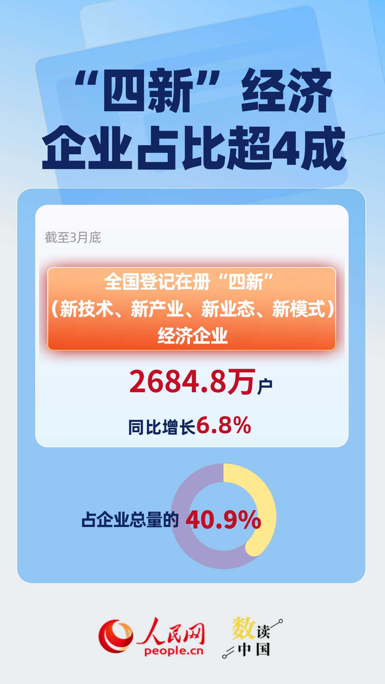 一季度新设509.8万户 全国经营主体发展稳中向好插图2