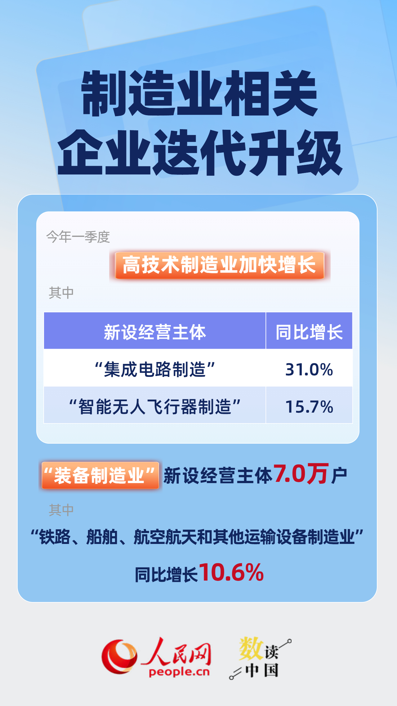 一季度新设509.8万户 全国经营主体发展稳中向好插图3