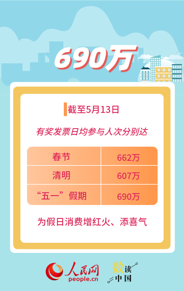 超5.2亿人次参与 有奖发票“撬动”消费大市场插图3