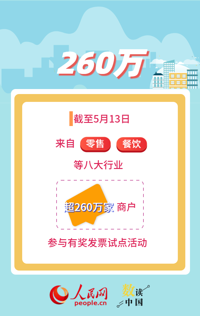 超5.2亿人次参与 有奖发票“撬动”消费大市场插图1