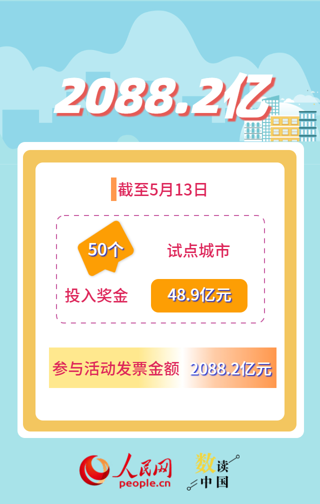 超5.2亿人次参与 有奖发票“撬动”消费大市场插图4