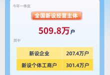 一季度新设509.8万户 全国经营主体发展稳中向好_商业头条网