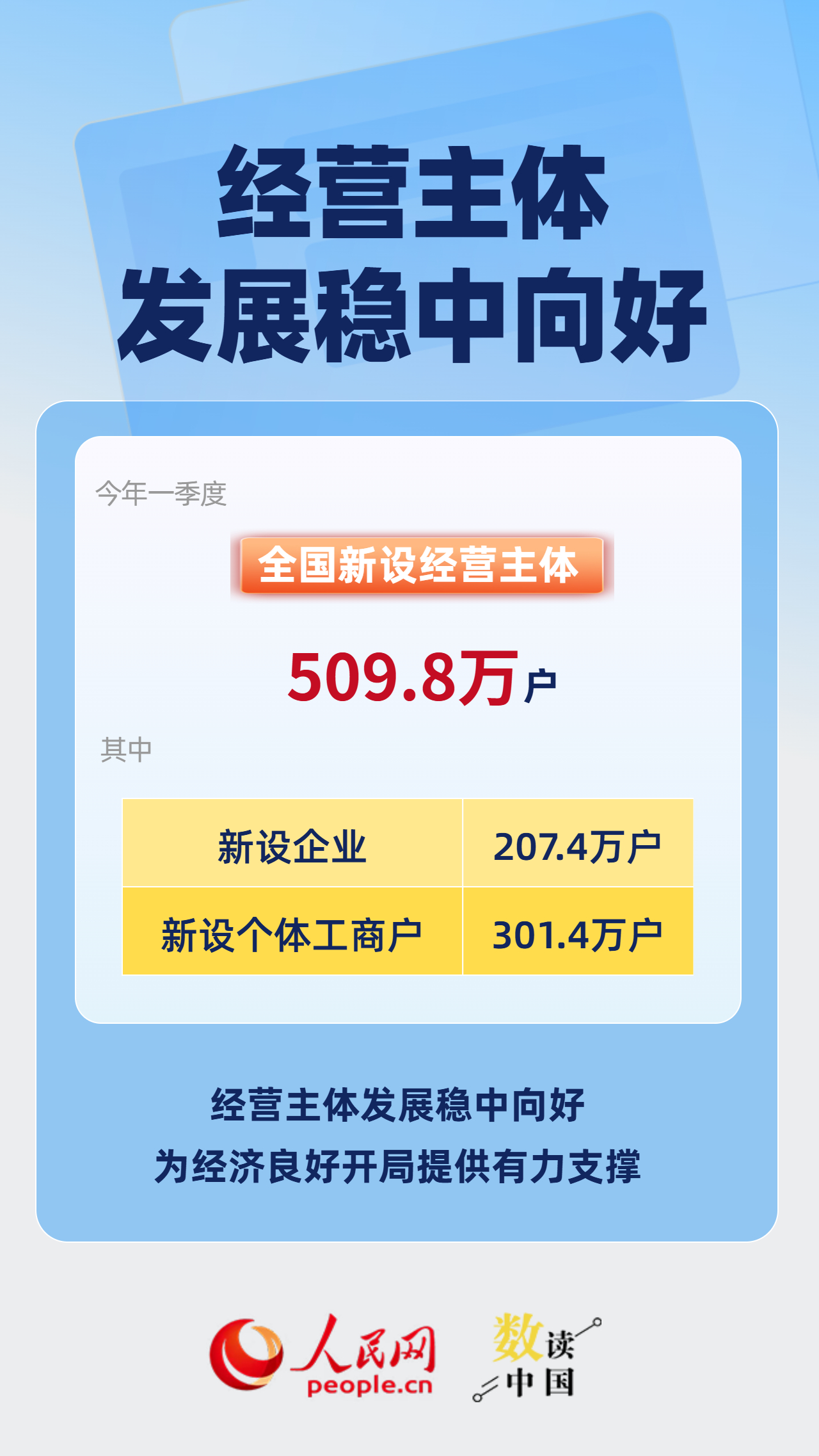 一季度新设509.8万户 全国经营主体发展稳中向好插图