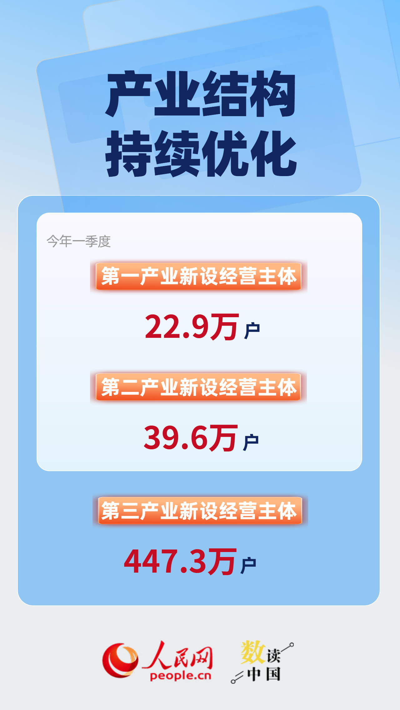 一季度新设509.8万户 全国经营主体发展稳中向好插图1