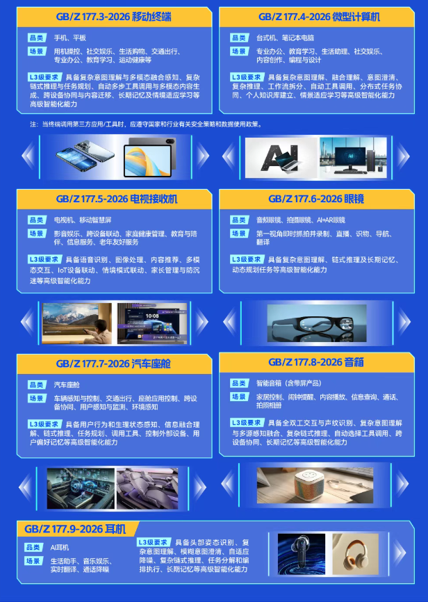 手机、眼镜如何区分“聪明等级”？人工智能终端系列国标来了插图