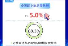 88.3%！电子商务推动实体经济做强做优做大_商业头条网