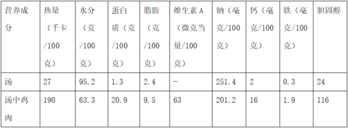 喝汤比吃肉更有营养“浓缩”的真不一定是精华插图