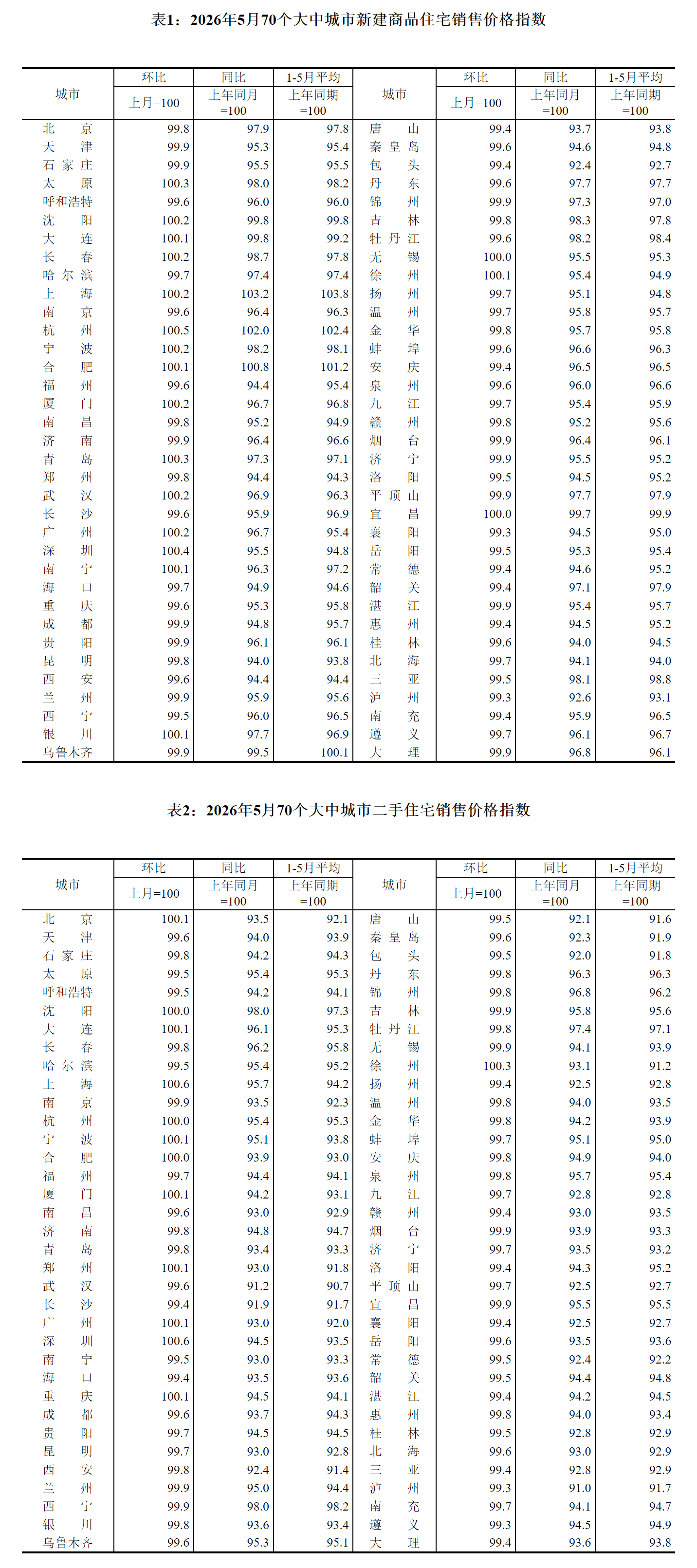5月份一二三线城市商品住宅销售价格同比降幅总体收窄插图 5月份一二三线城市商品住宅销售价格同比降幅总体收窄插图