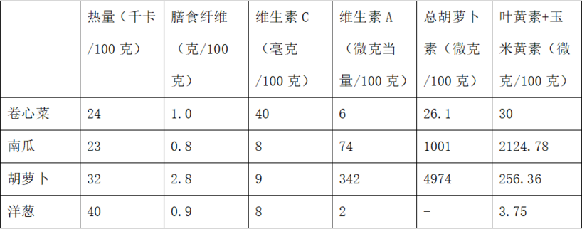 “哈佛蔬菜汤”能抗癌、降三高其实就是水煮菜插图