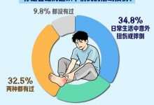 小心!崴脚、膝盖疼、腰背拉伤不及时处理好容易成“老伤”_商业头条网