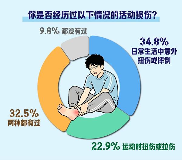 小心!崴脚、膝盖疼、腰背拉伤不及时处理好容易成“老伤”