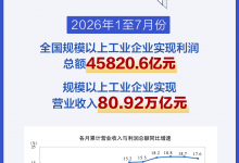 电子行业利润同比增长1.1倍 数看中国工业经济增长底气_商业头条网