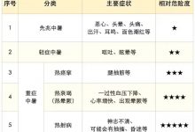 大热天浑身发冷中暑的反常信号千万别忽视_商业头条网