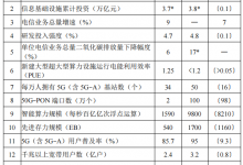 未来5年 信息通信行业如何发展?规划来了_商业头条网
