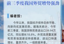 同比增长18.8%！前三季度中国外贸增势强劲_商业头条网